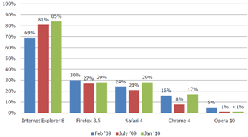 IE8 conduce detașat