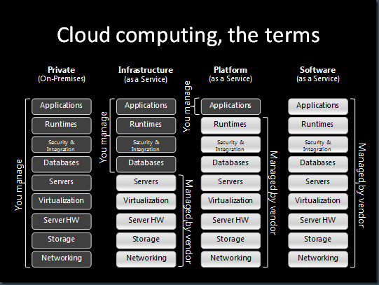 Cloud computing, the terms