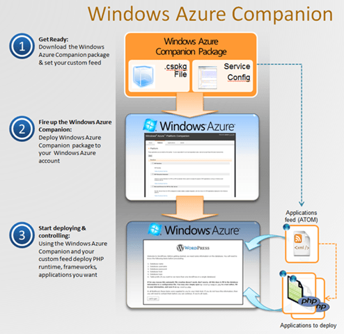 Windows Azure Companion