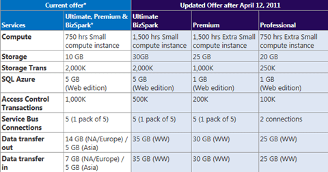 Windows Azure benefits for MSDN subscribers