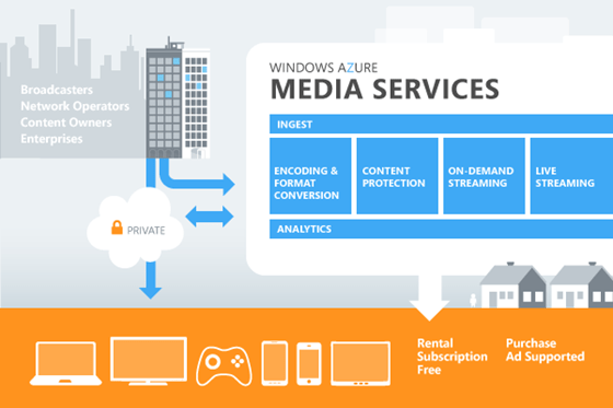 Windows Azure Media Services Windows Azure Media Services