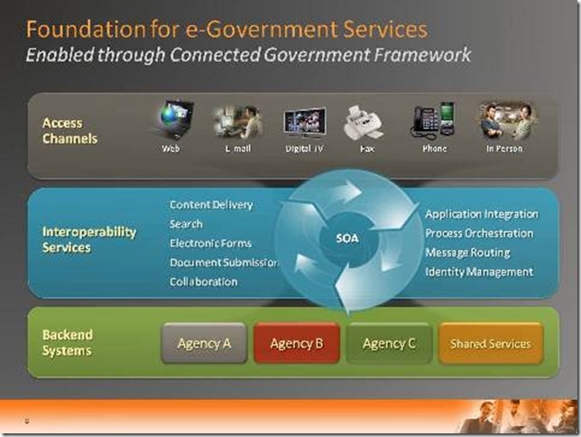 Interop @ IDG eGov 30sep09 clean