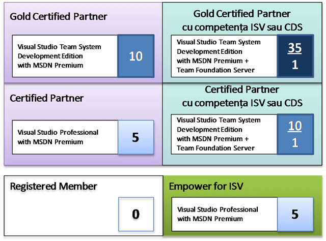 msdn4partners